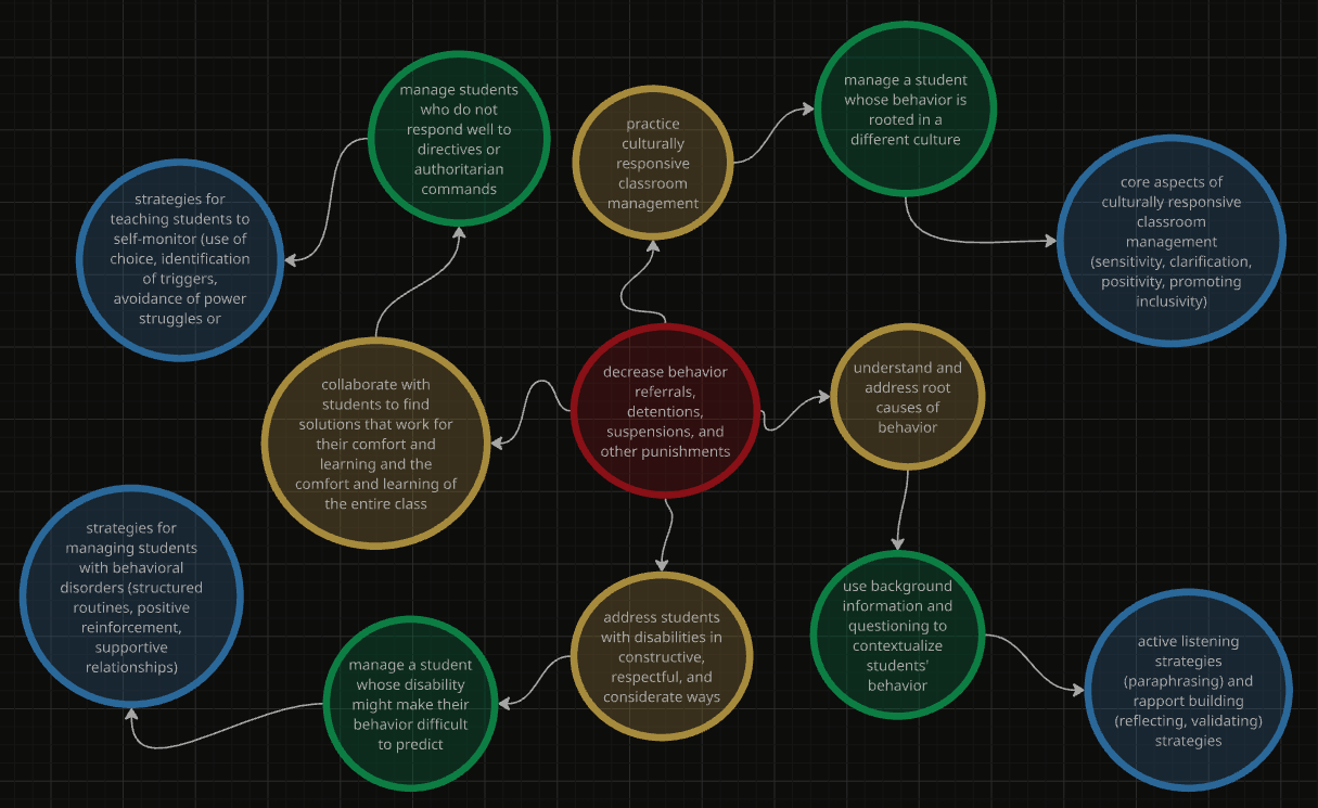 Action map for the classroom management simulation process